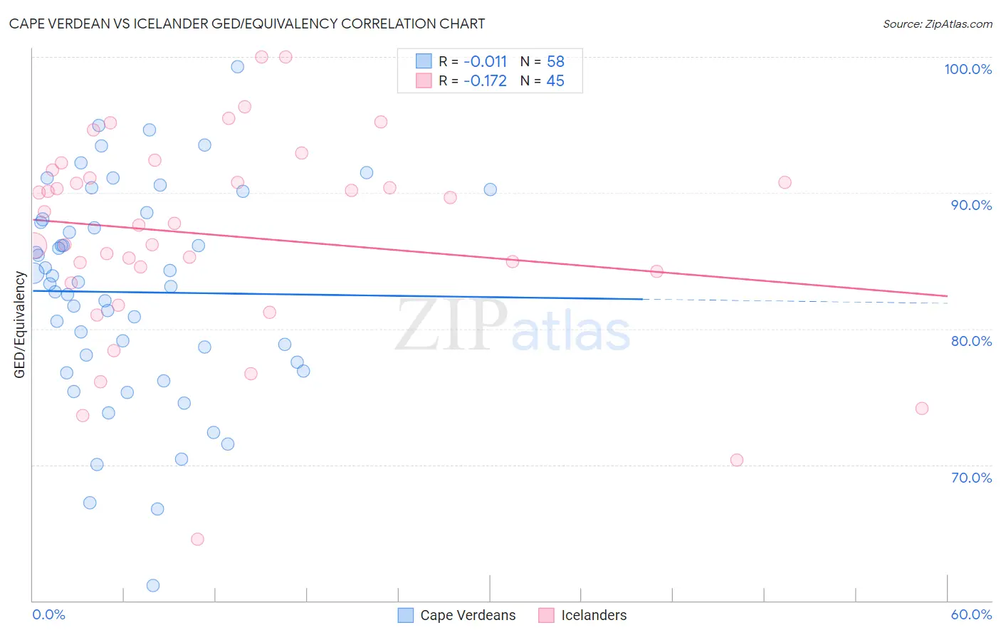 Cape Verdean vs Icelander GED/Equivalency