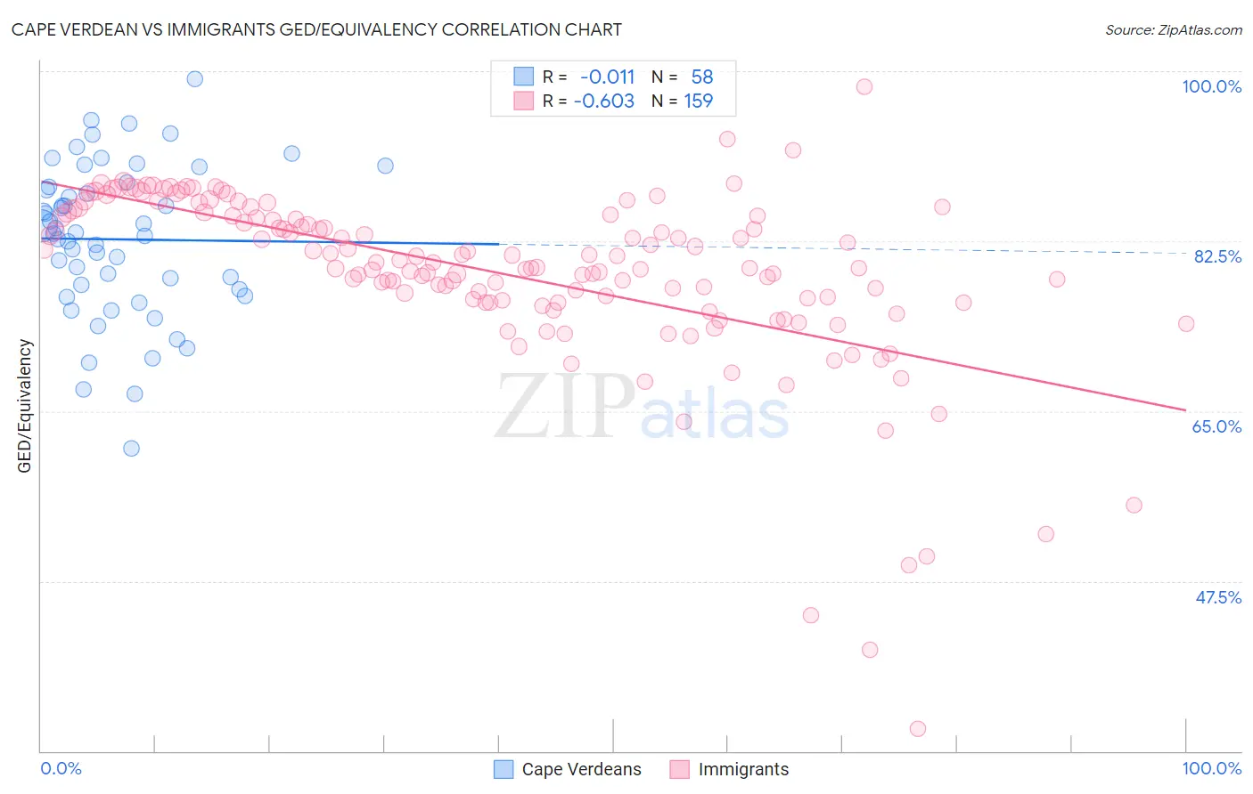 Cape Verdean vs Immigrants GED/Equivalency