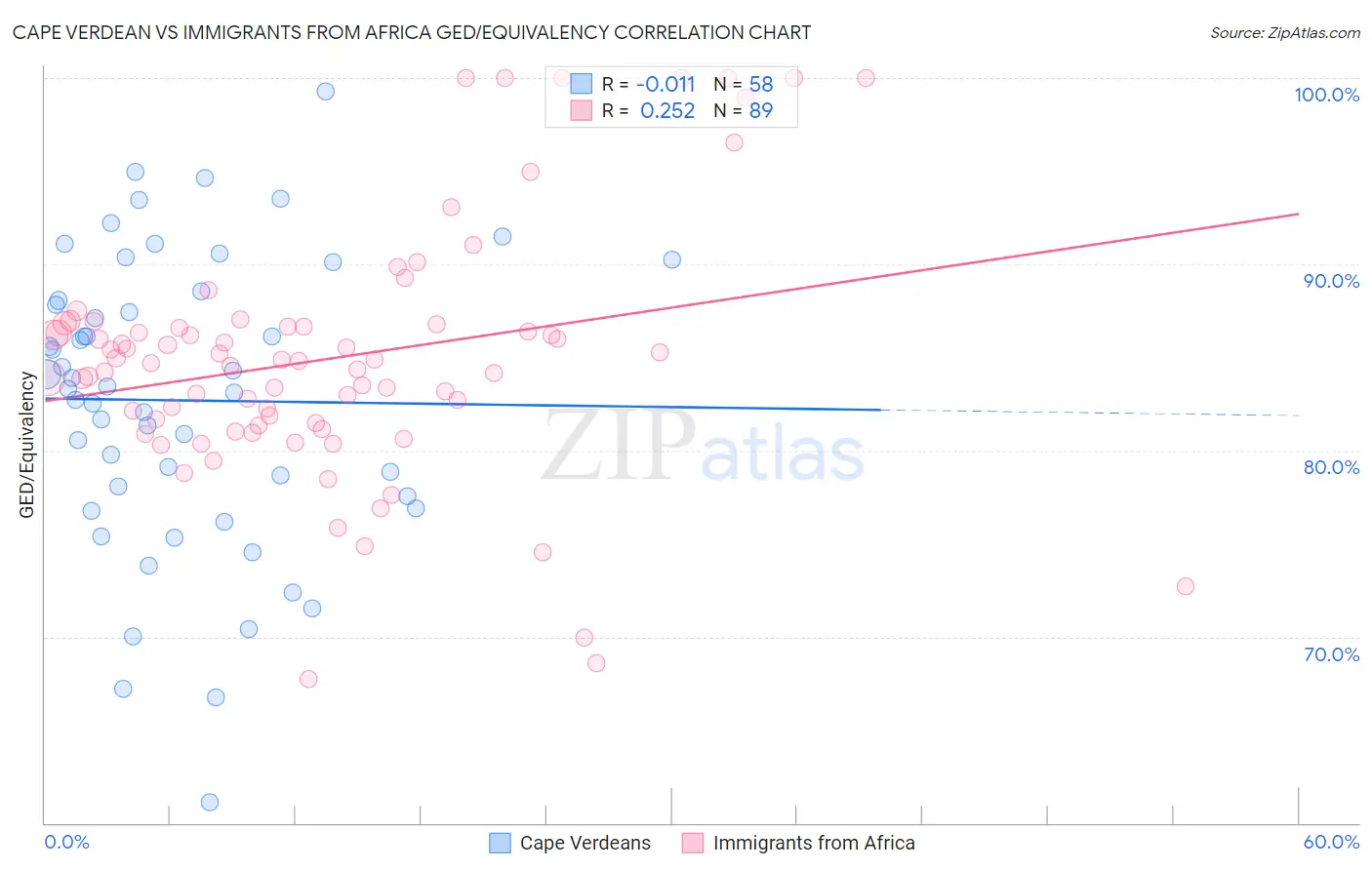 Cape Verdean vs Immigrants from Africa GED/Equivalency