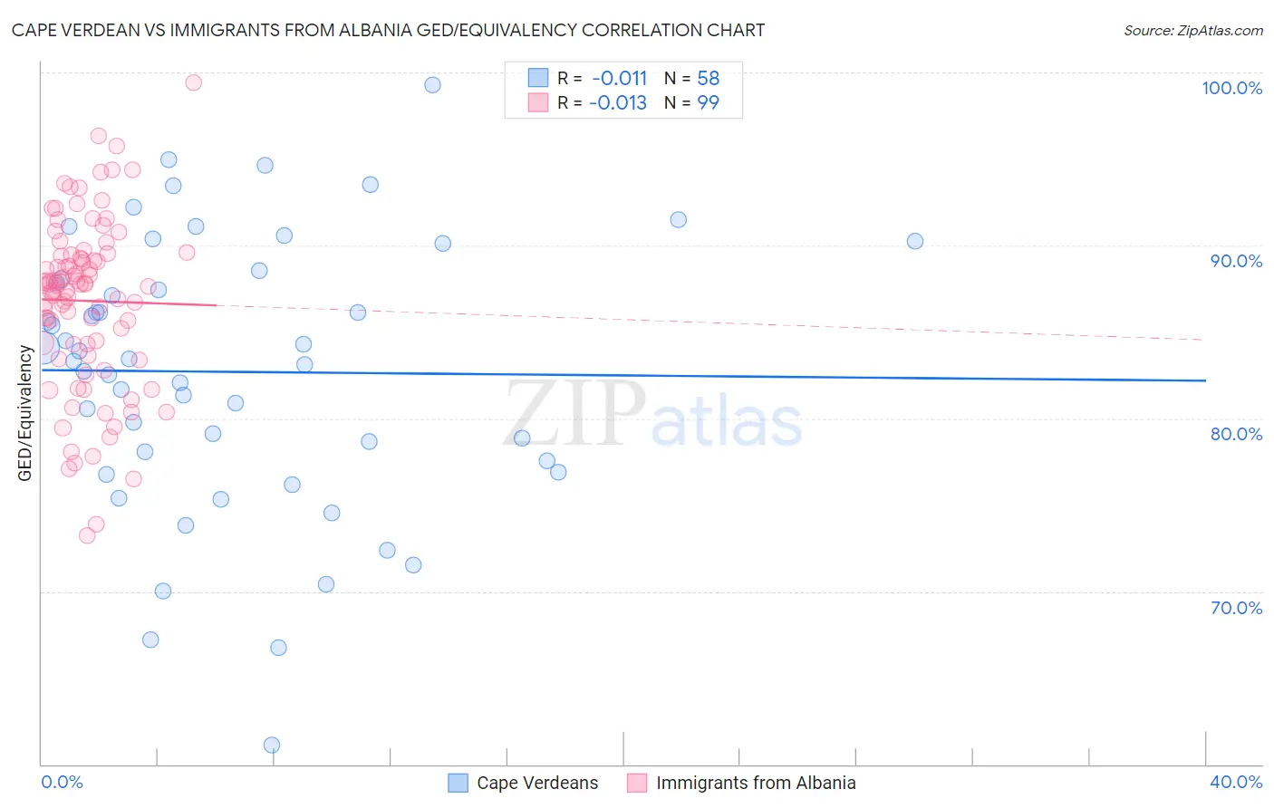 Cape Verdean vs Immigrants from Albania GED/Equivalency