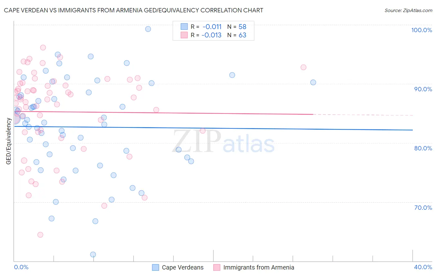 Cape Verdean vs Immigrants from Armenia GED/Equivalency