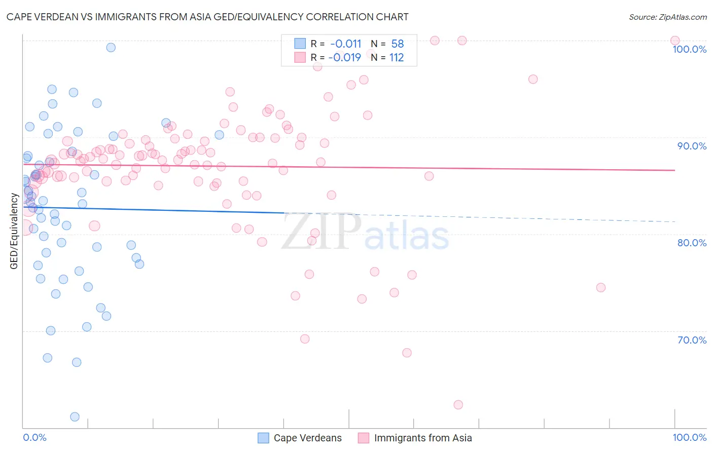 Cape Verdean vs Immigrants from Asia GED/Equivalency