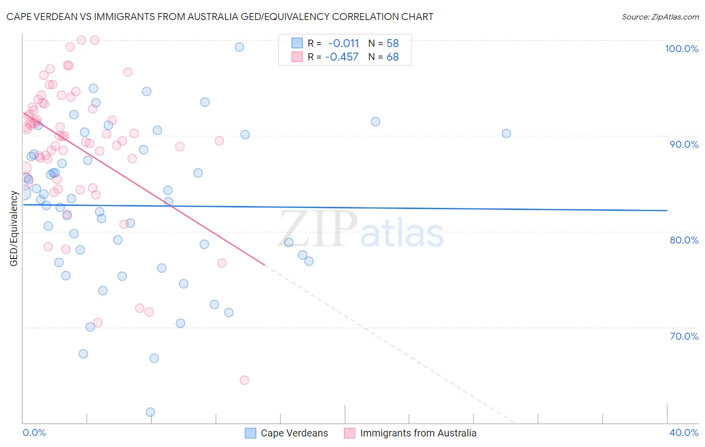 Cape Verdean vs Immigrants from Australia GED/Equivalency