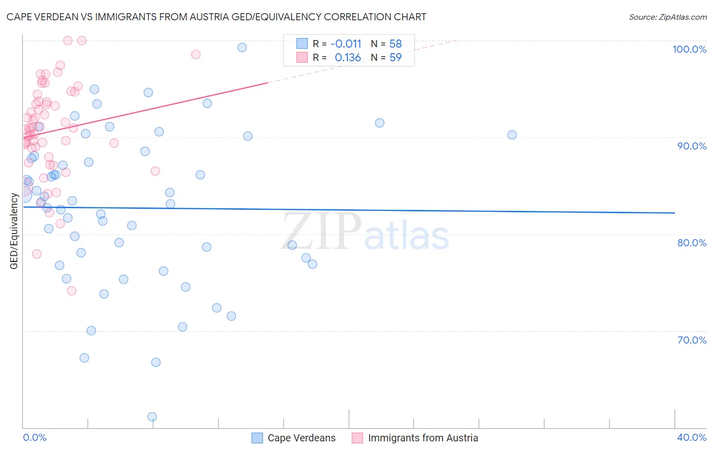 Cape Verdean vs Immigrants from Austria GED/Equivalency