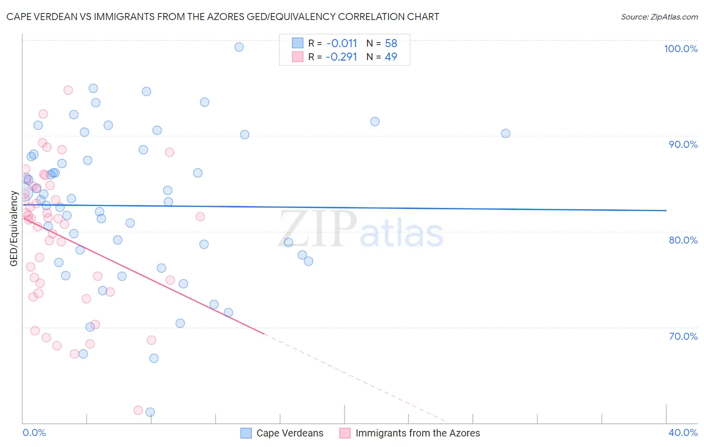 Cape Verdean vs Immigrants from the Azores GED/Equivalency