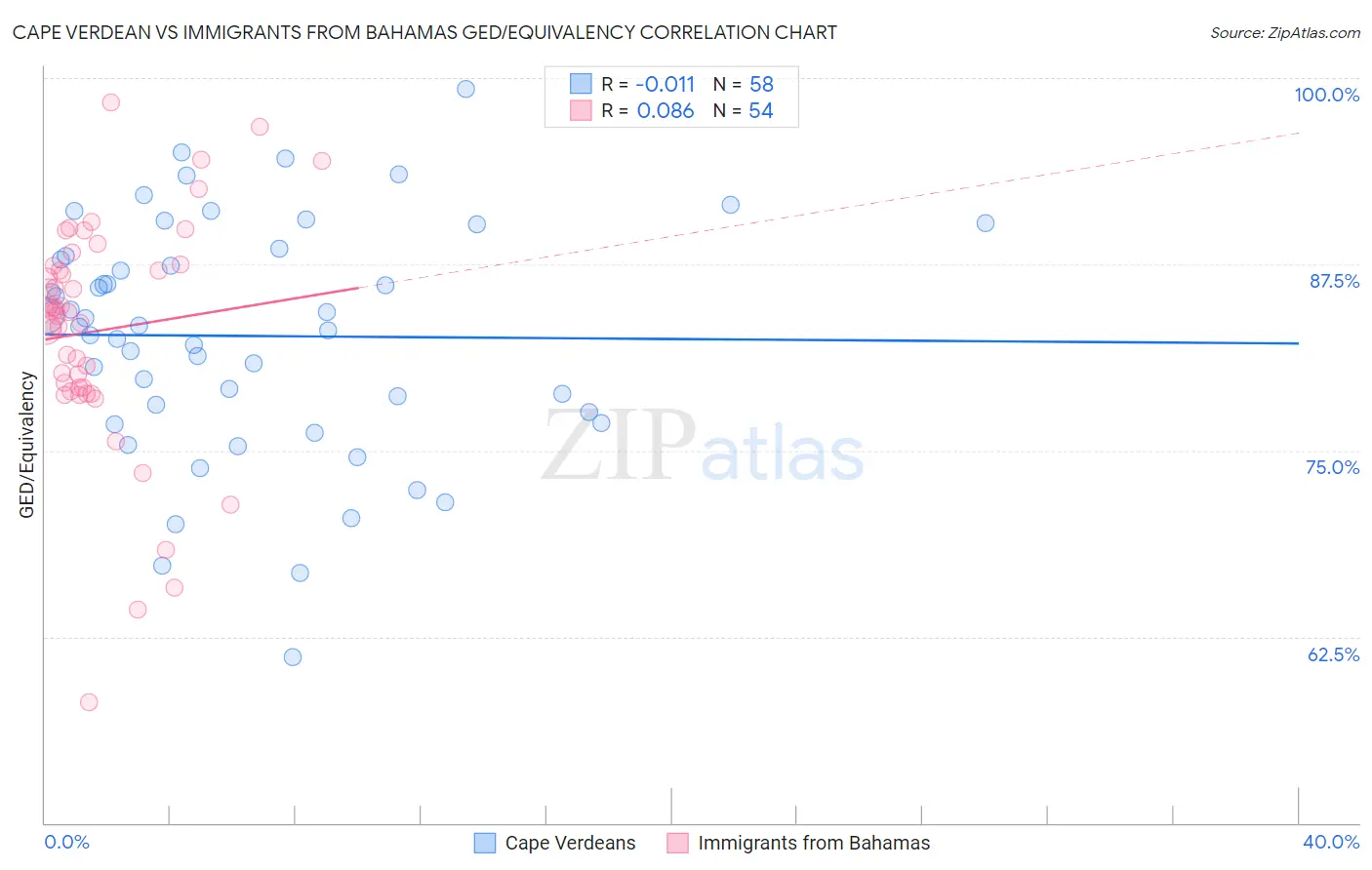 Cape Verdean vs Immigrants from Bahamas GED/Equivalency