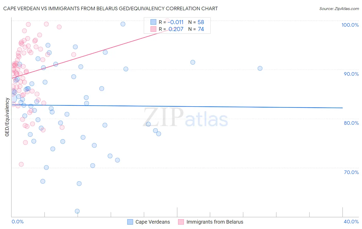Cape Verdean vs Immigrants from Belarus GED/Equivalency