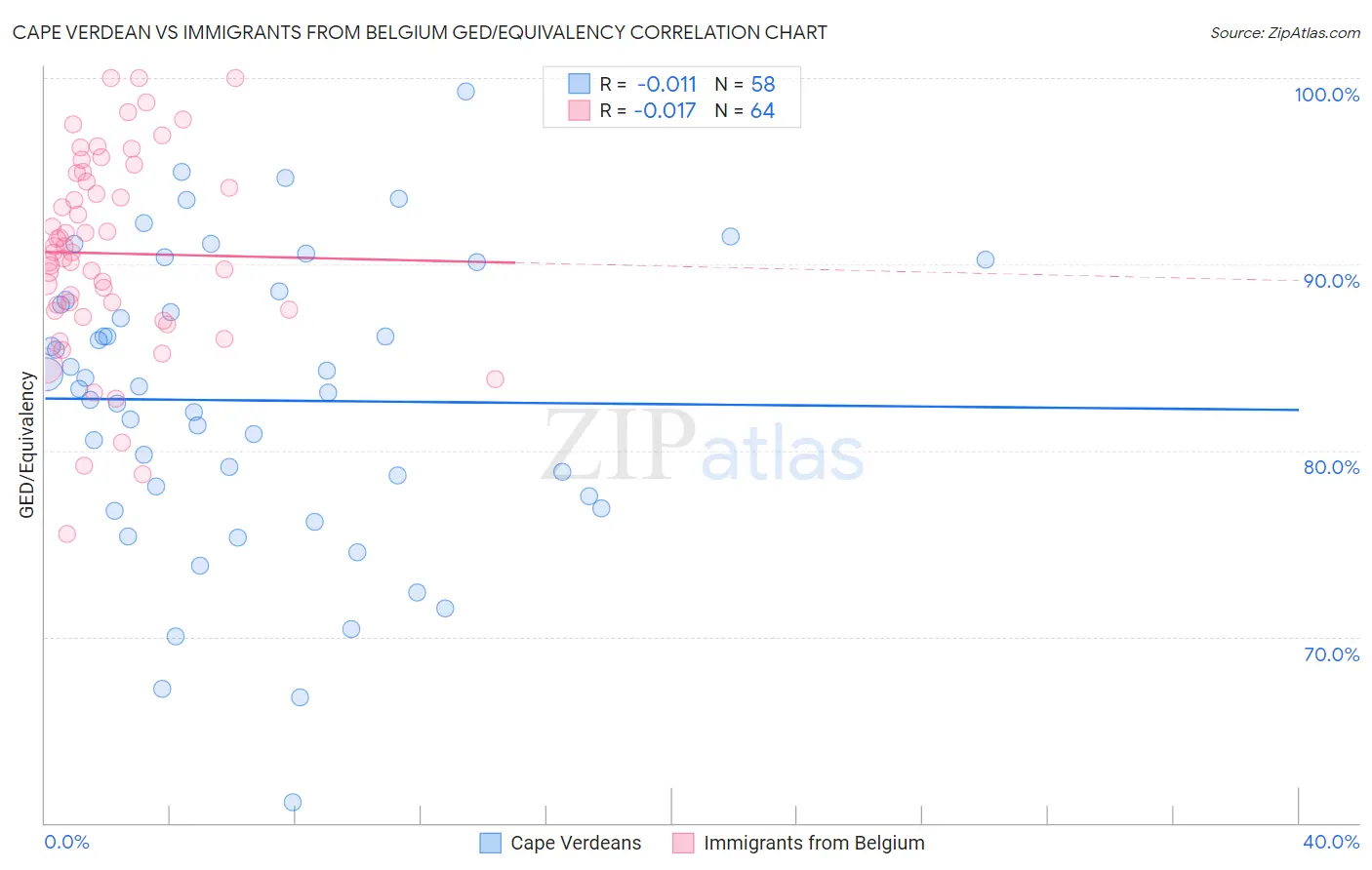 Cape Verdean vs Immigrants from Belgium GED/Equivalency