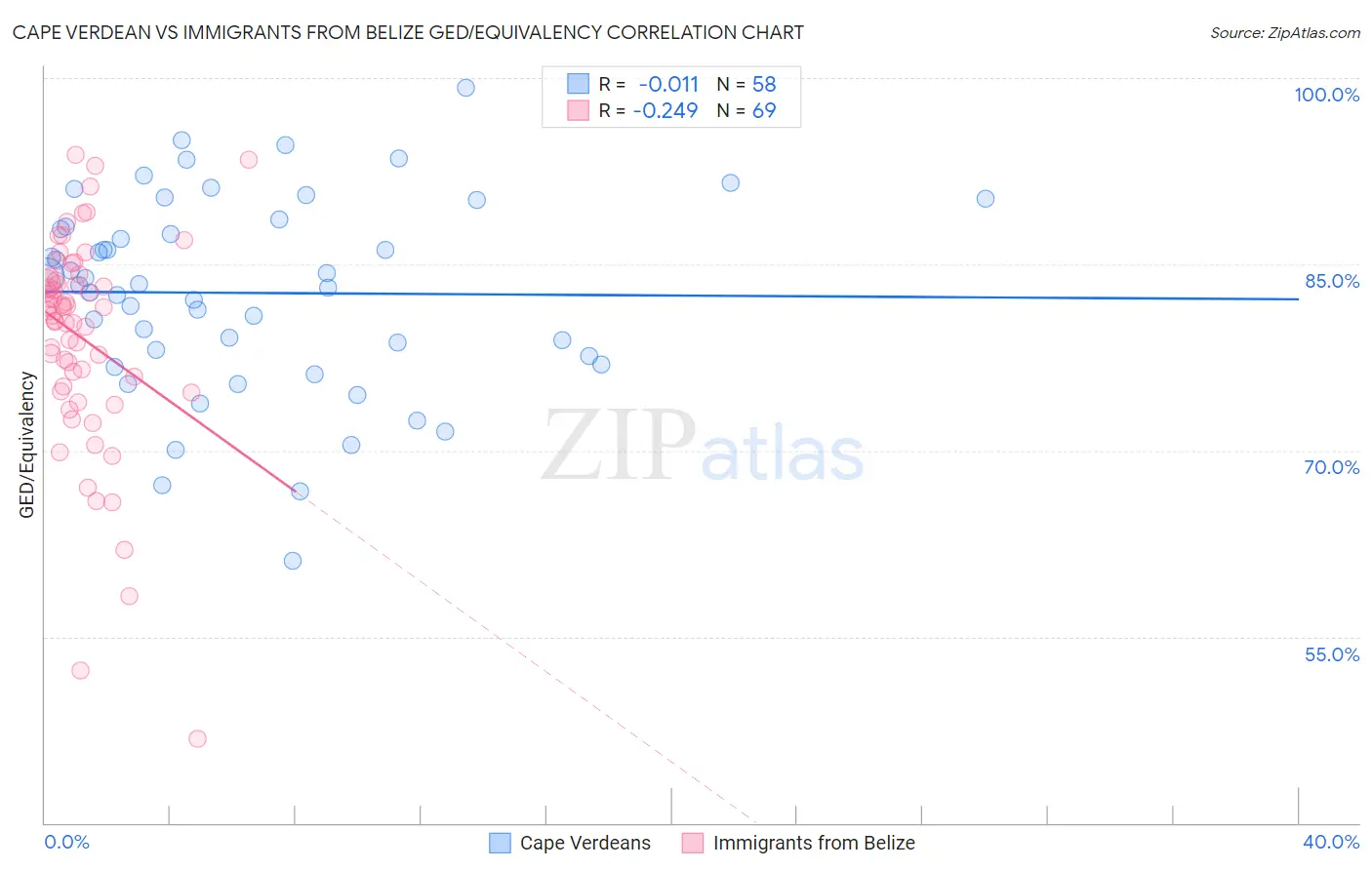 Cape Verdean vs Immigrants from Belize GED/Equivalency