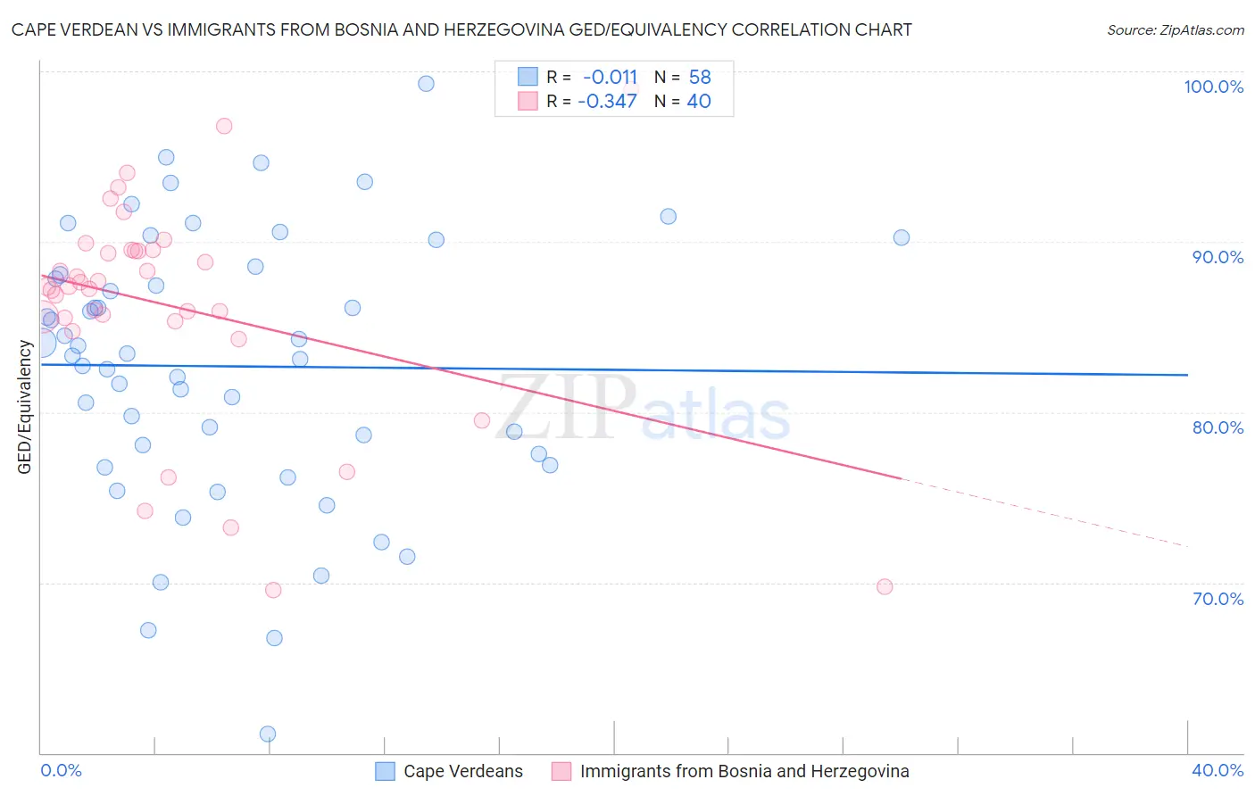 Cape Verdean vs Immigrants from Bosnia and Herzegovina GED/Equivalency