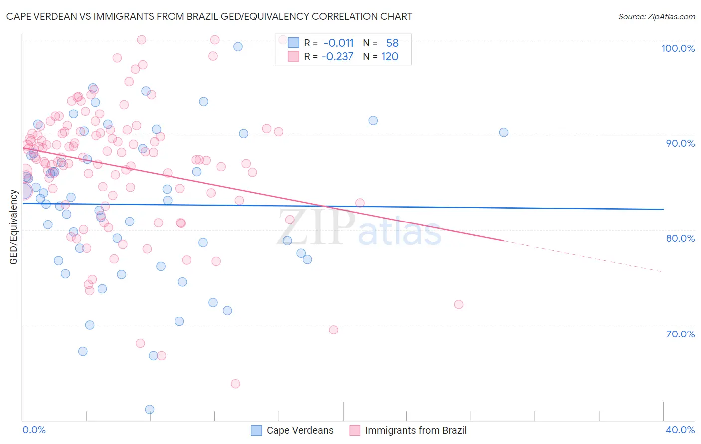 Cape Verdean vs Immigrants from Brazil GED/Equivalency