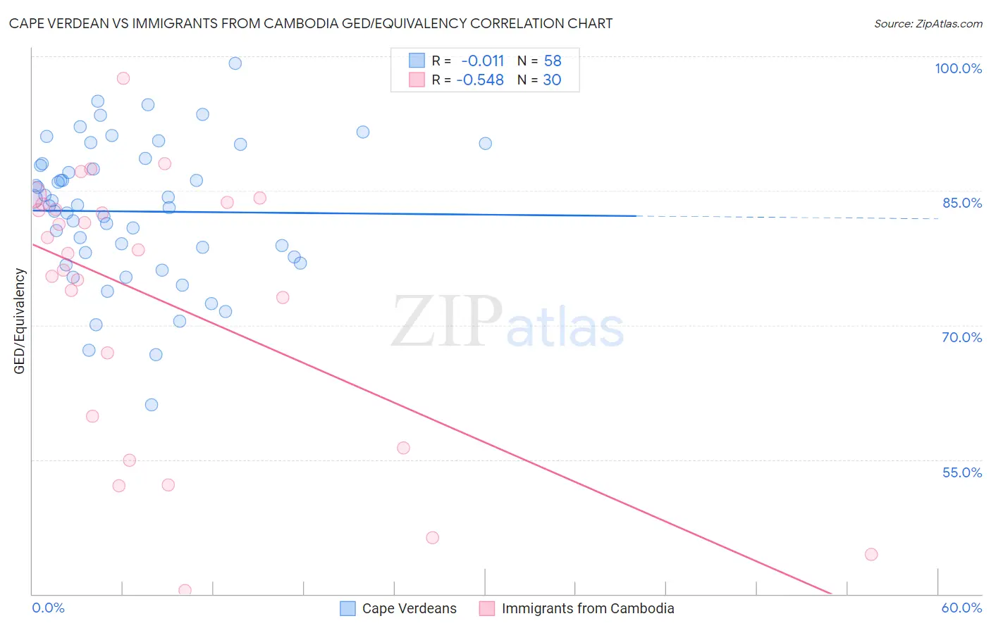 Cape Verdean vs Immigrants from Cambodia GED/Equivalency