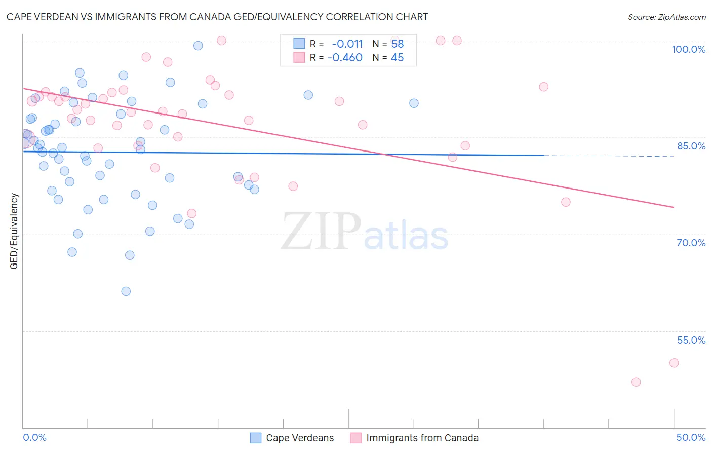 Cape Verdean vs Immigrants from Canada GED/Equivalency