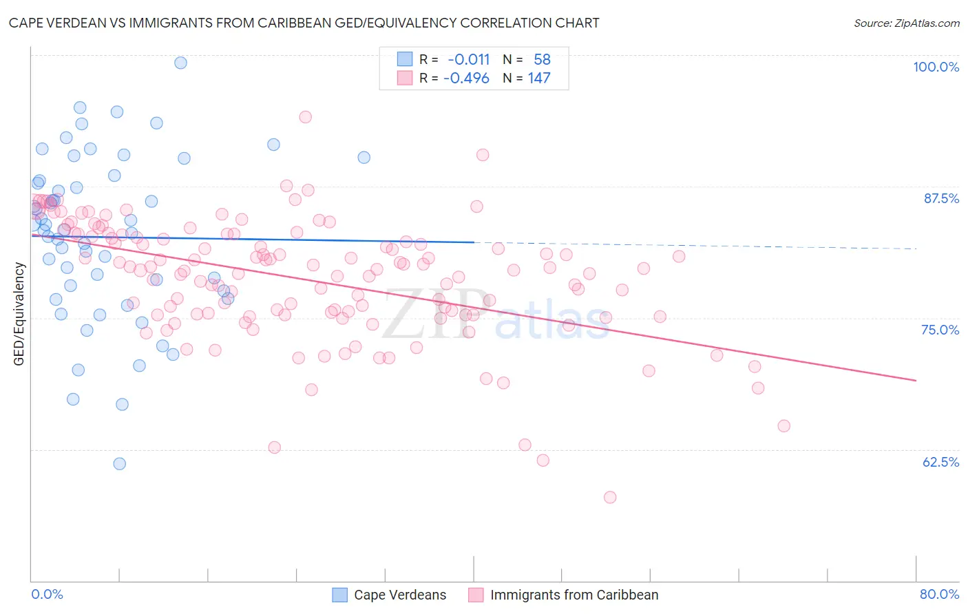 Cape Verdean vs Immigrants from Caribbean GED/Equivalency