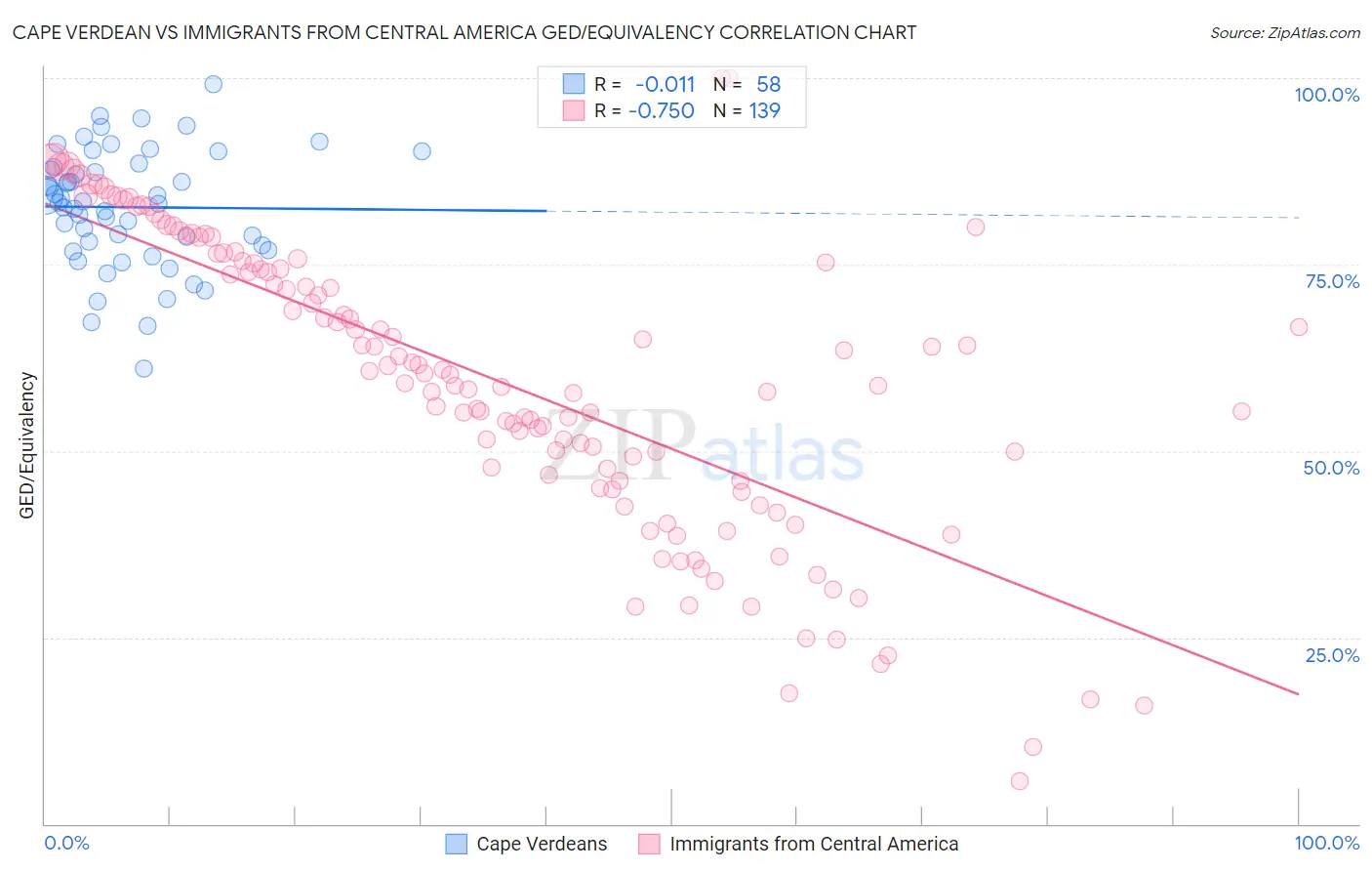 Cape Verdean vs Immigrants from Central America GED/Equivalency