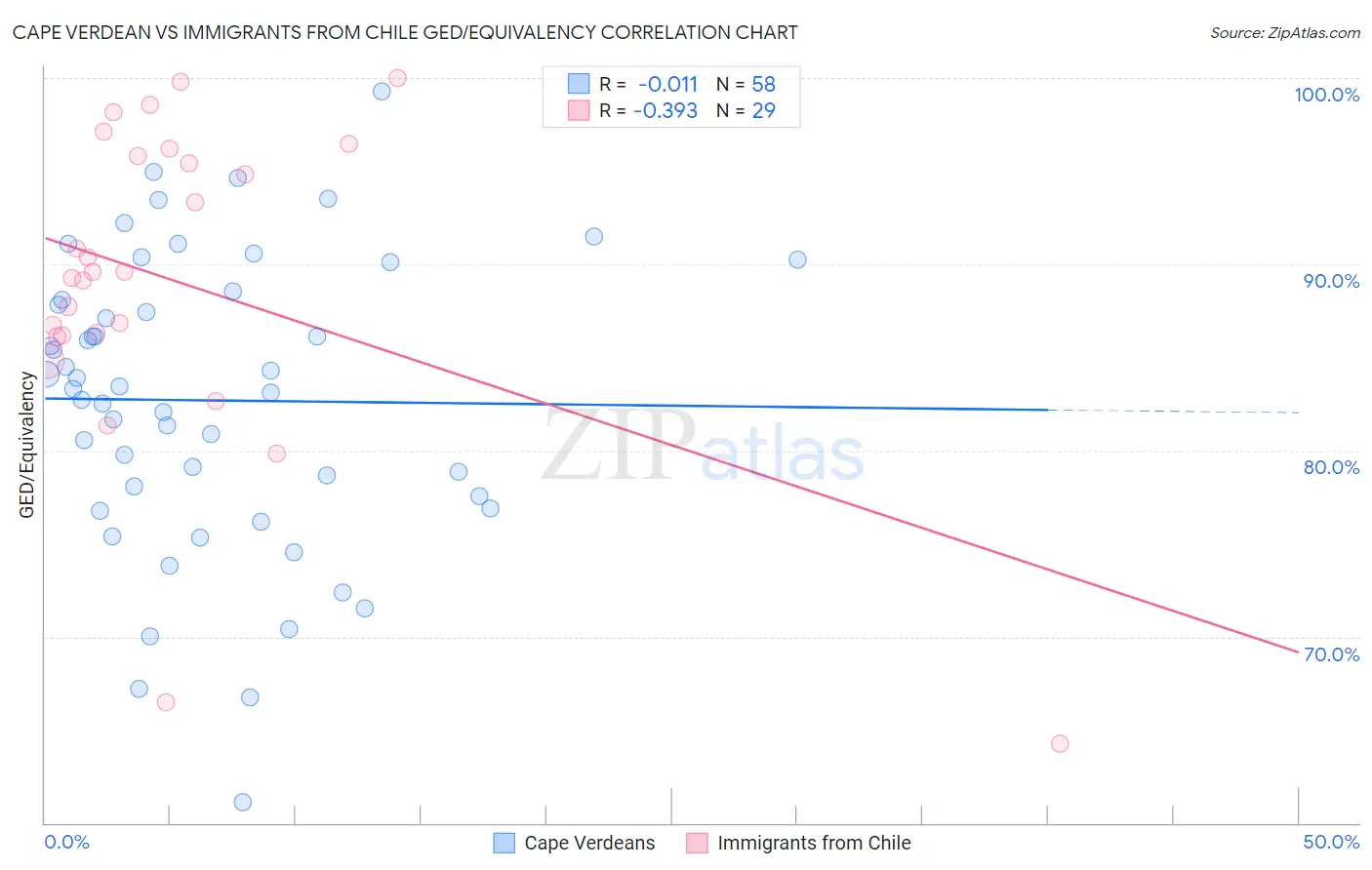 Cape Verdean vs Immigrants from Chile GED/Equivalency