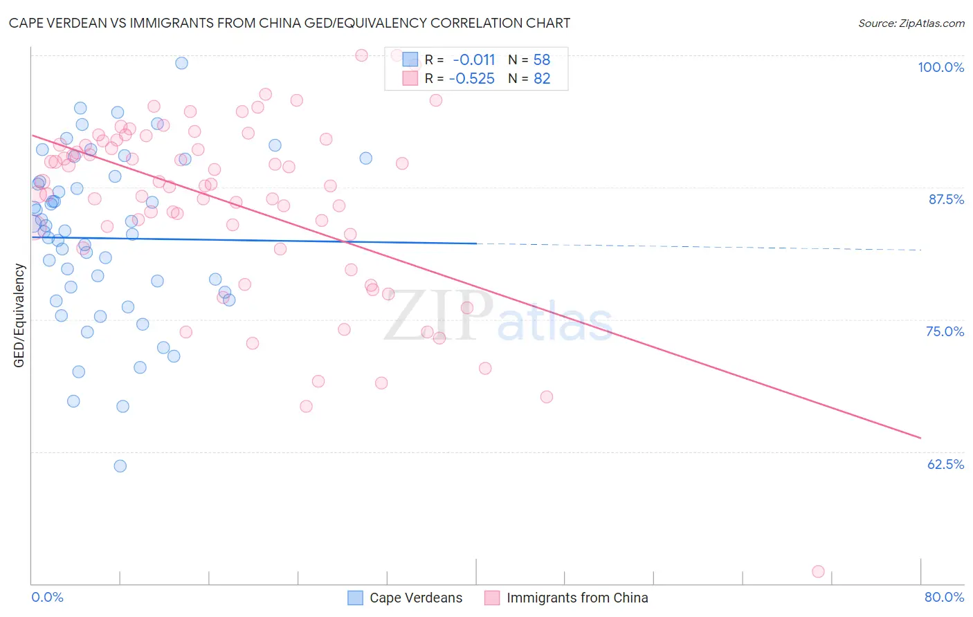 Cape Verdean vs Immigrants from China GED/Equivalency