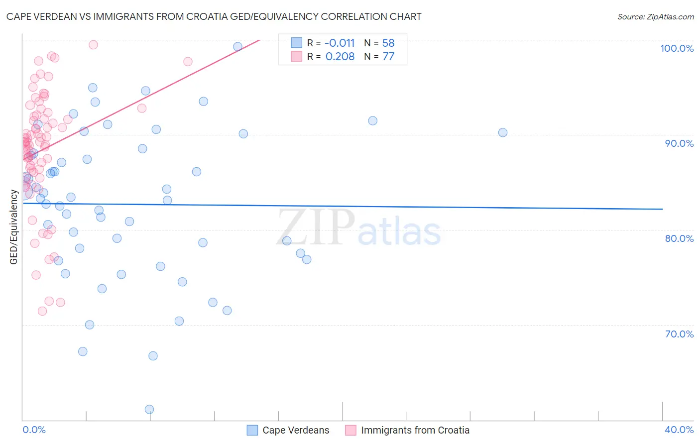 Cape Verdean vs Immigrants from Croatia GED/Equivalency