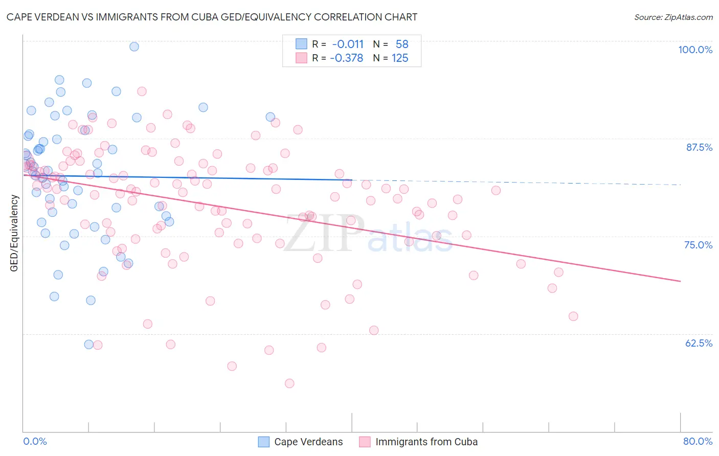 Cape Verdean vs Immigrants from Cuba GED/Equivalency