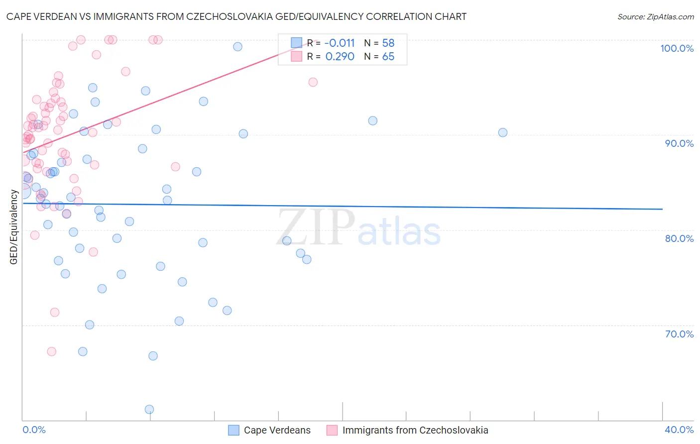 Cape Verdean vs Immigrants from Czechoslovakia GED/Equivalency