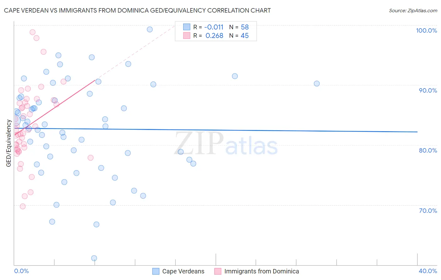 Cape Verdean vs Immigrants from Dominica GED/Equivalency