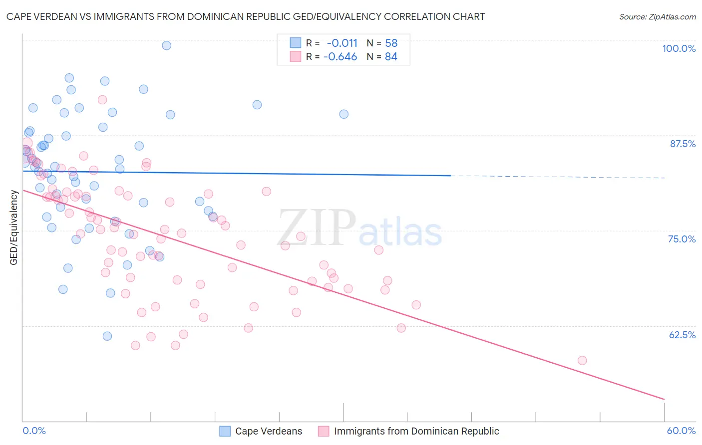 Cape Verdean vs Immigrants from Dominican Republic GED/Equivalency