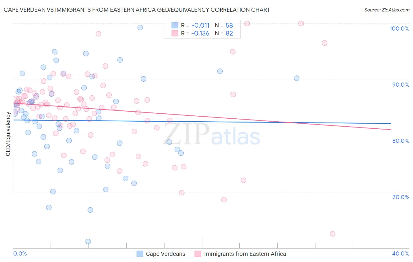 Cape Verdean vs Immigrants from Eastern Africa GED/Equivalency