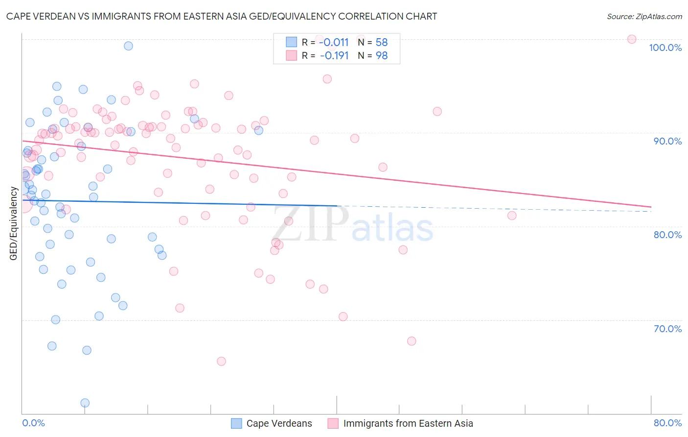 Cape Verdean vs Immigrants from Eastern Asia GED/Equivalency