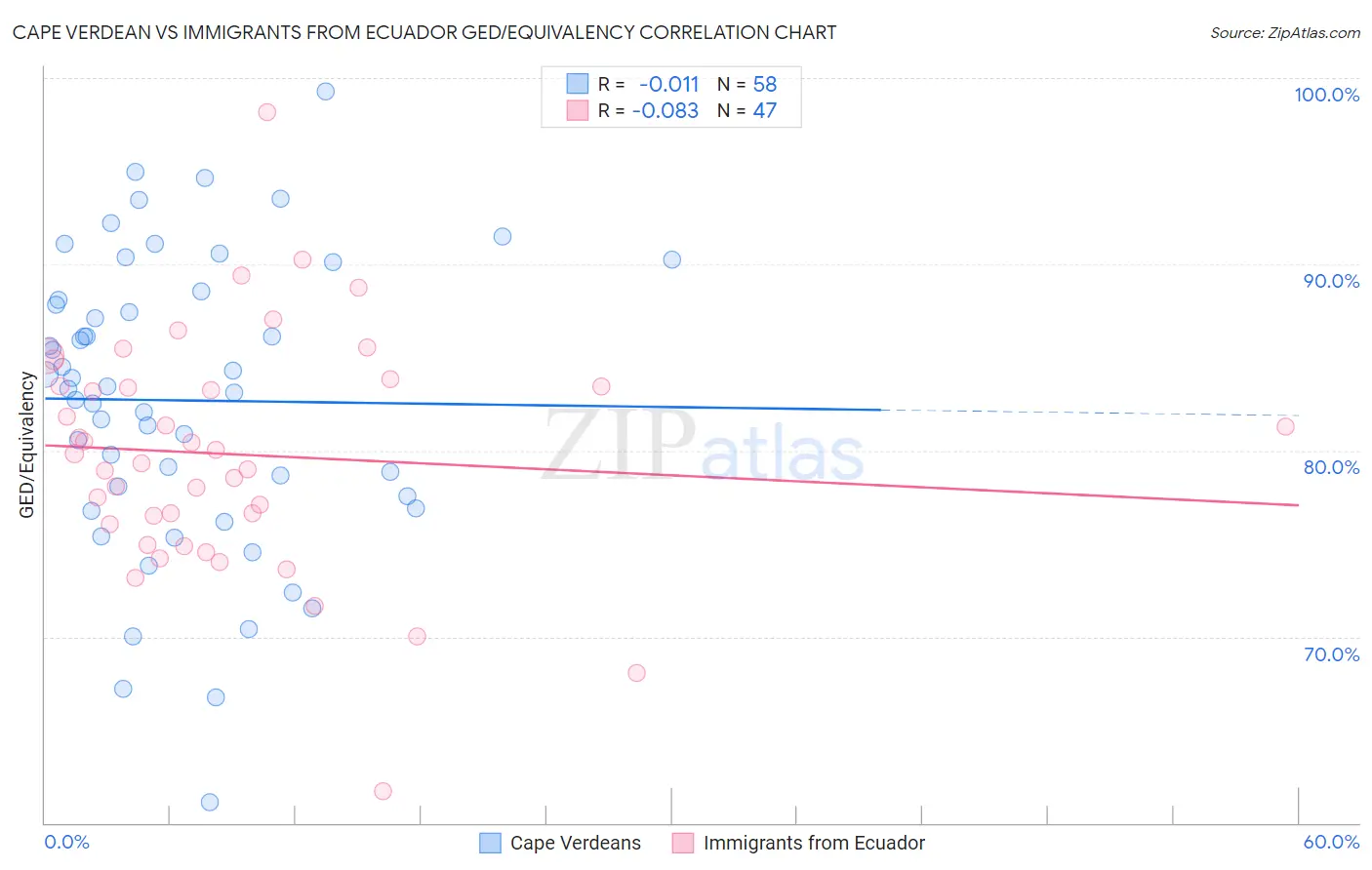 Cape Verdean vs Immigrants from Ecuador GED/Equivalency