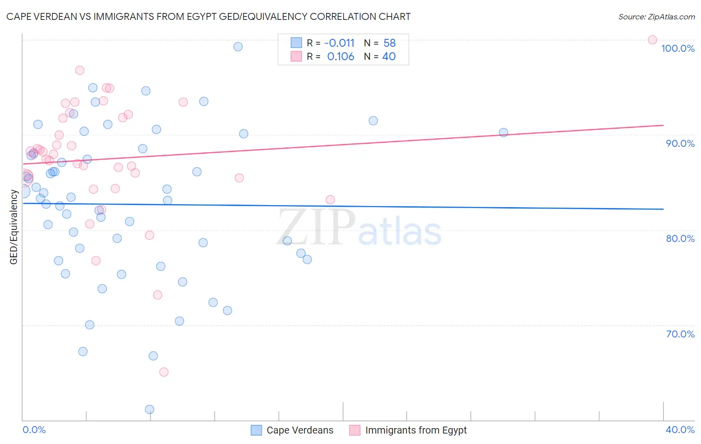 Cape Verdean vs Immigrants from Egypt GED/Equivalency