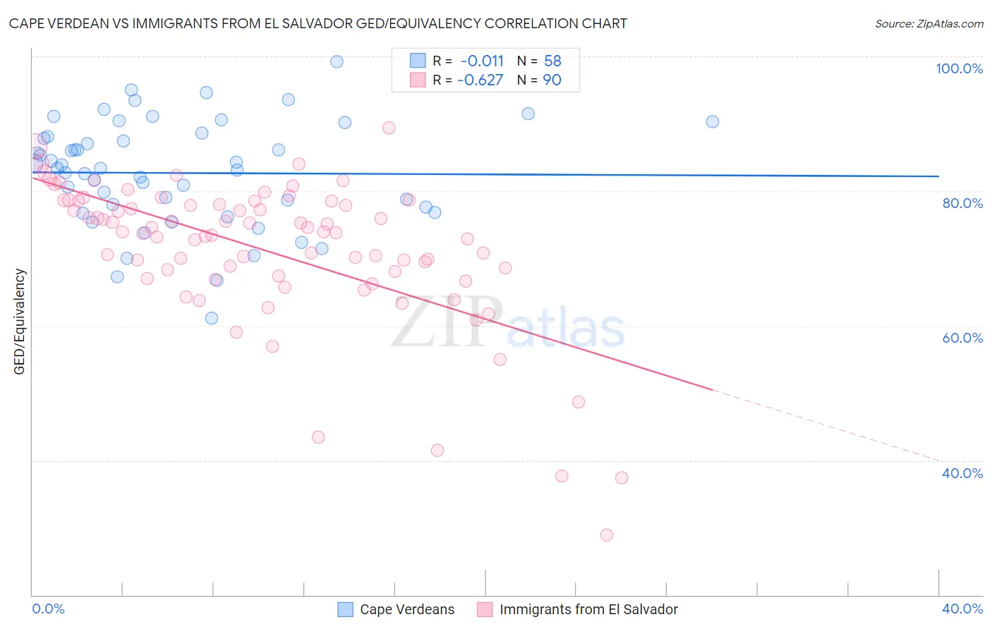 Cape Verdean vs Immigrants from El Salvador GED/Equivalency