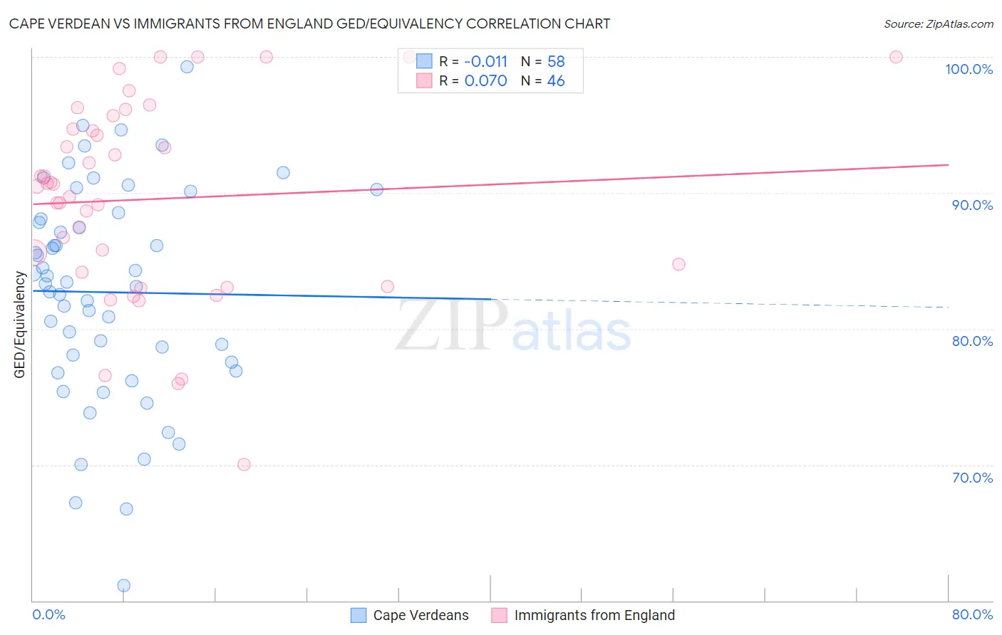 Cape Verdean vs Immigrants from England GED/Equivalency