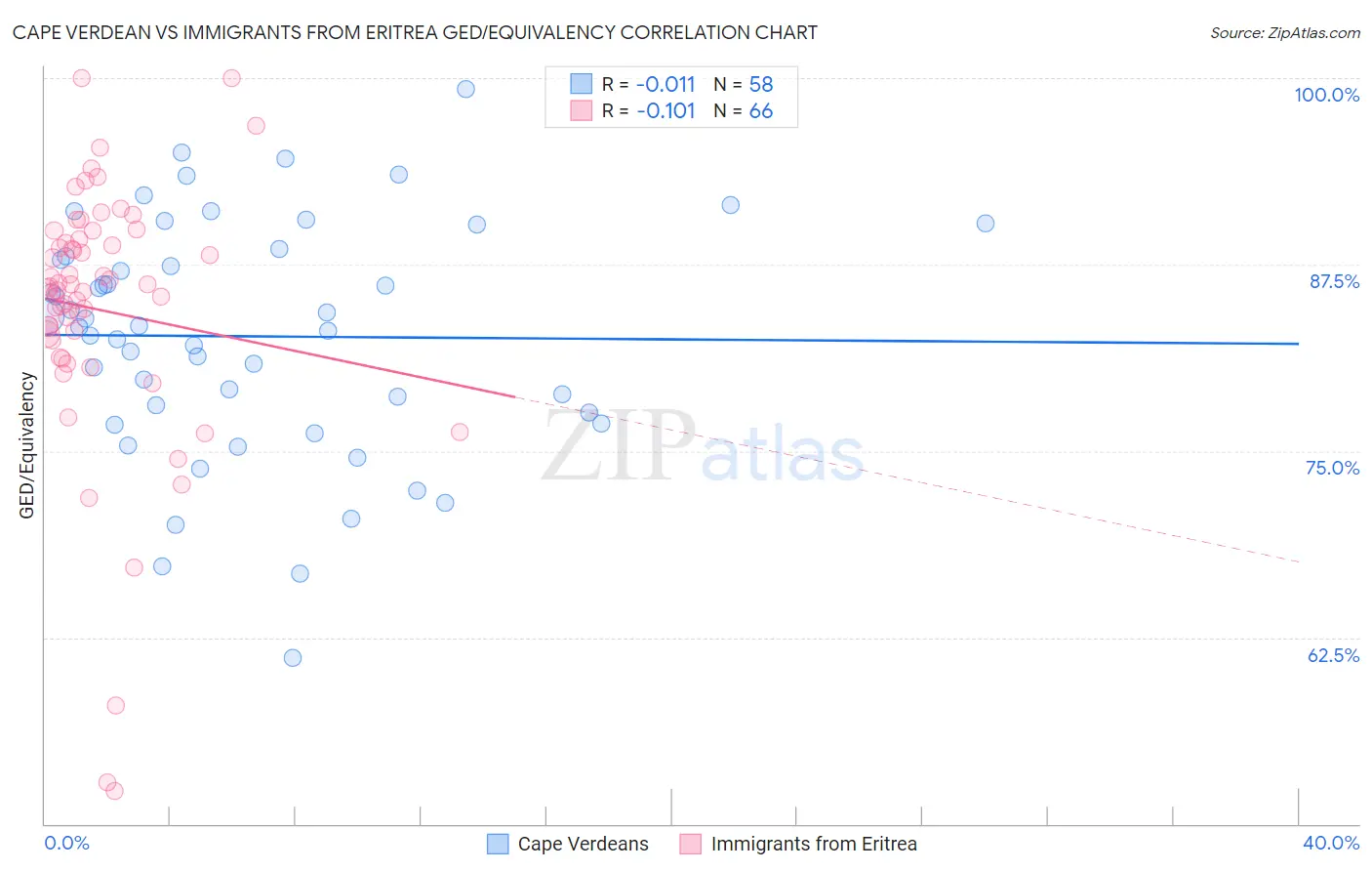 Cape Verdean vs Immigrants from Eritrea GED/Equivalency