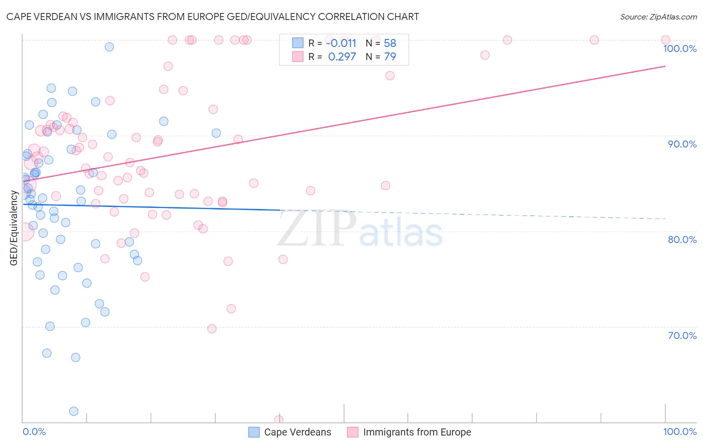 Cape Verdean vs Immigrants from Europe GED/Equivalency