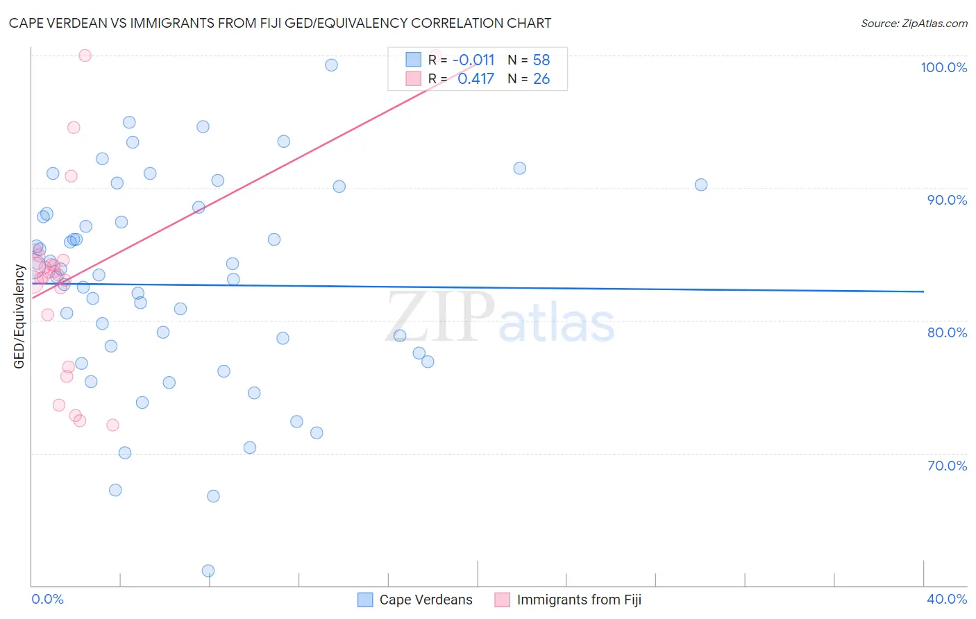 Cape Verdean vs Immigrants from Fiji GED/Equivalency