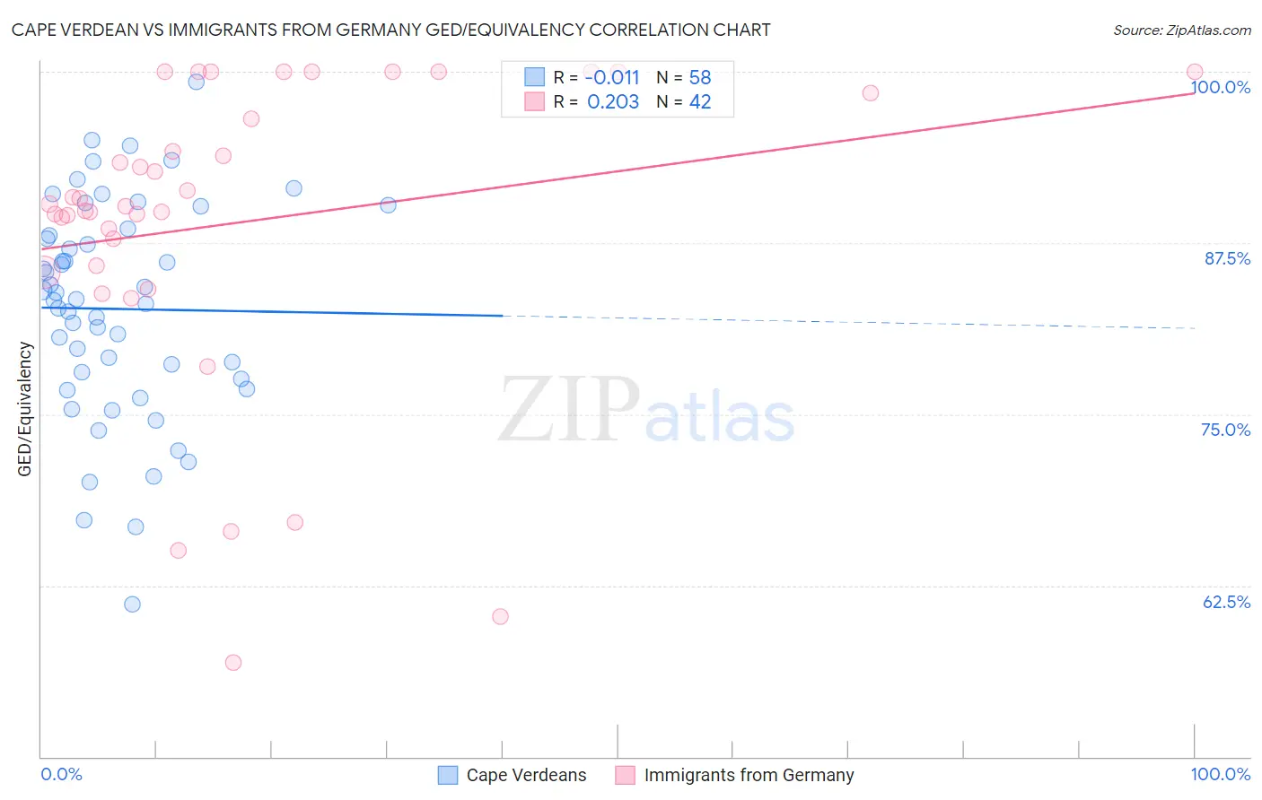 Cape Verdean vs Immigrants from Germany GED/Equivalency