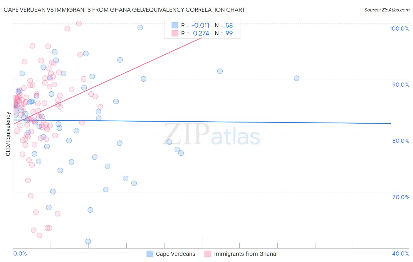 Cape Verdean vs Immigrants from Ghana GED/Equivalency