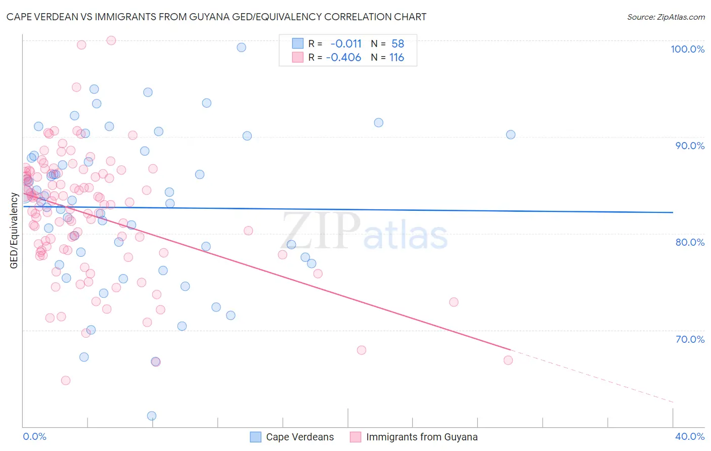 Cape Verdean vs Immigrants from Guyana GED/Equivalency