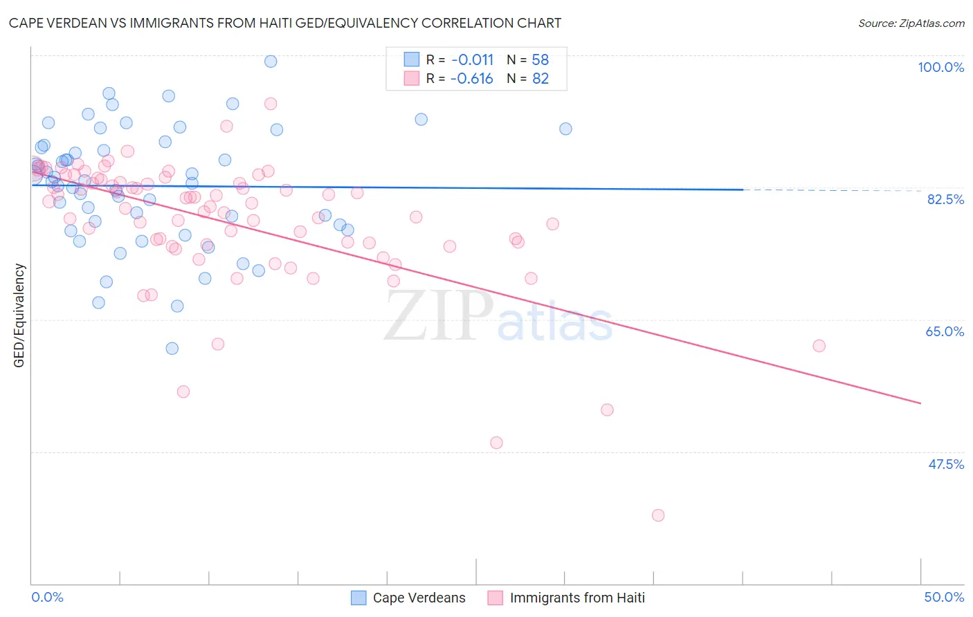 Cape Verdean vs Immigrants from Haiti GED/Equivalency