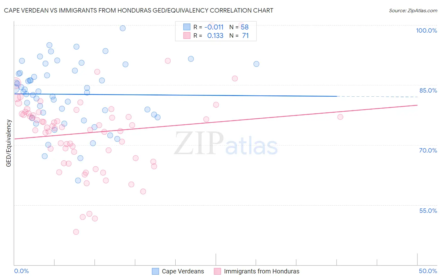 Cape Verdean vs Immigrants from Honduras GED/Equivalency