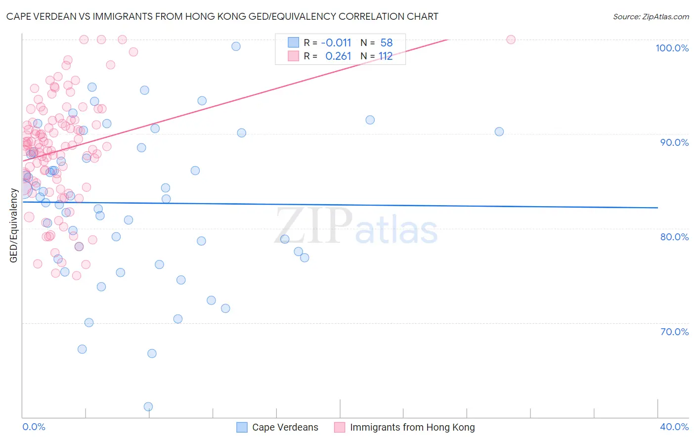 Cape Verdean vs Immigrants from Hong Kong GED/Equivalency