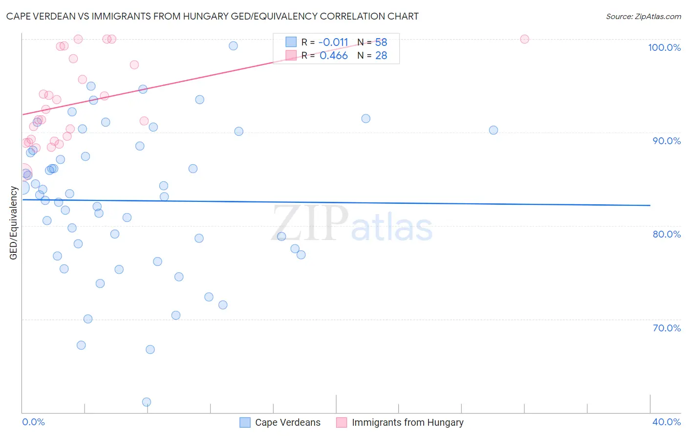 Cape Verdean vs Immigrants from Hungary GED/Equivalency