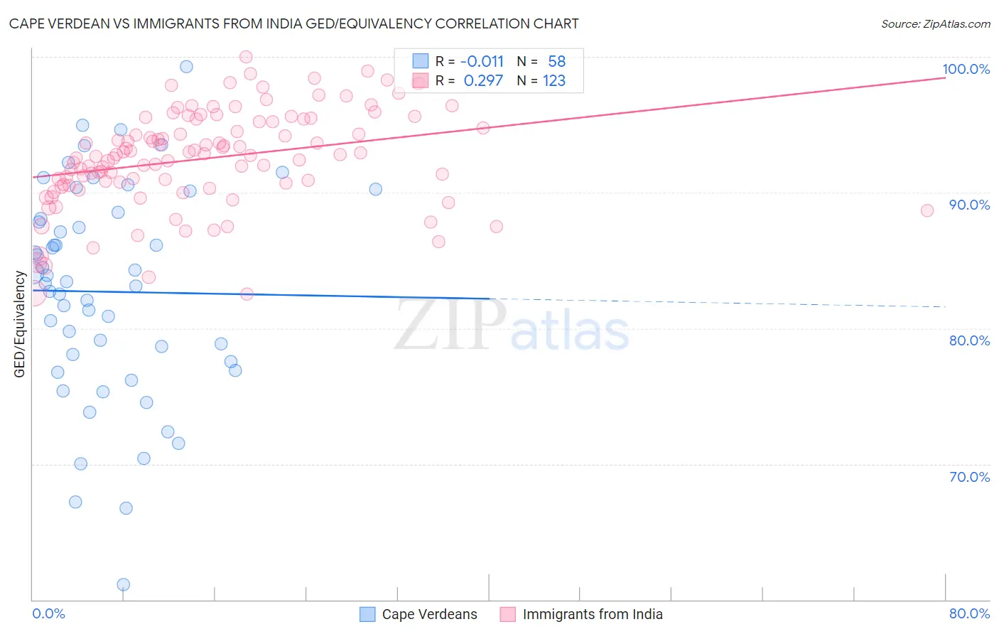Cape Verdean vs Immigrants from India GED/Equivalency
