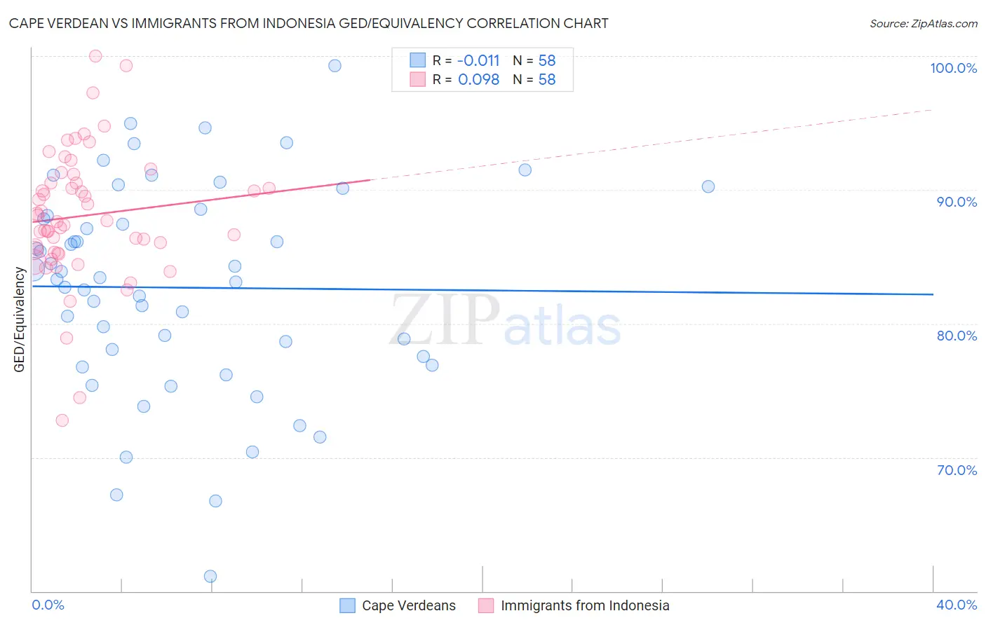 Cape Verdean vs Immigrants from Indonesia GED/Equivalency