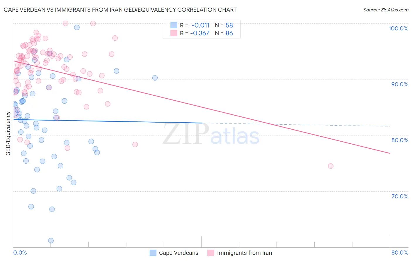 Cape Verdean vs Immigrants from Iran GED/Equivalency