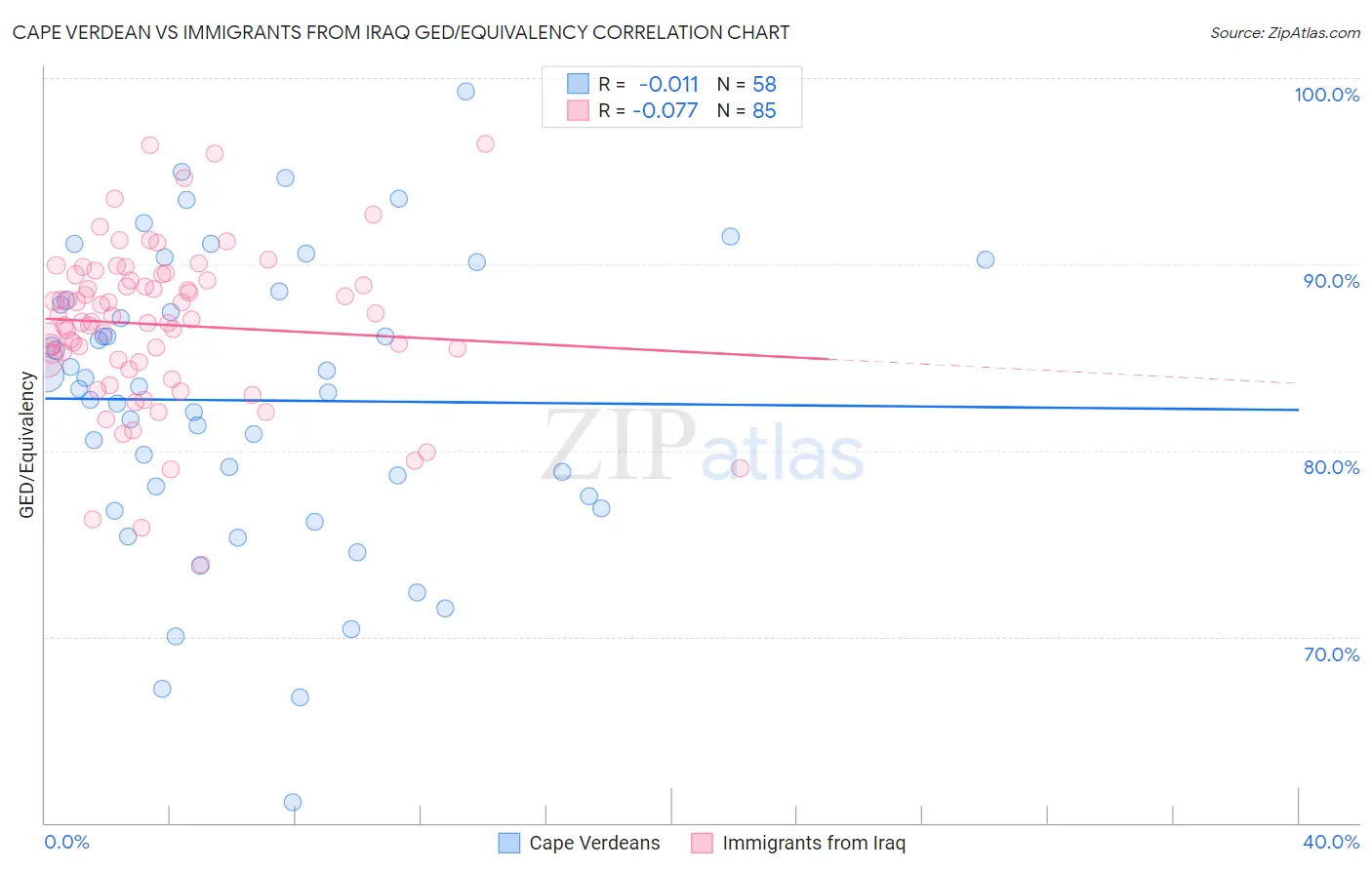 Cape Verdean vs Immigrants from Iraq GED/Equivalency