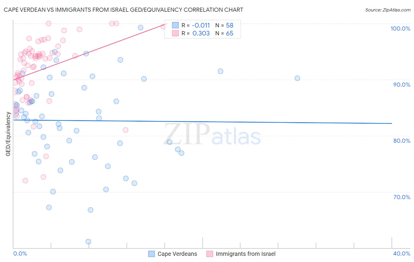Cape Verdean vs Immigrants from Israel GED/Equivalency