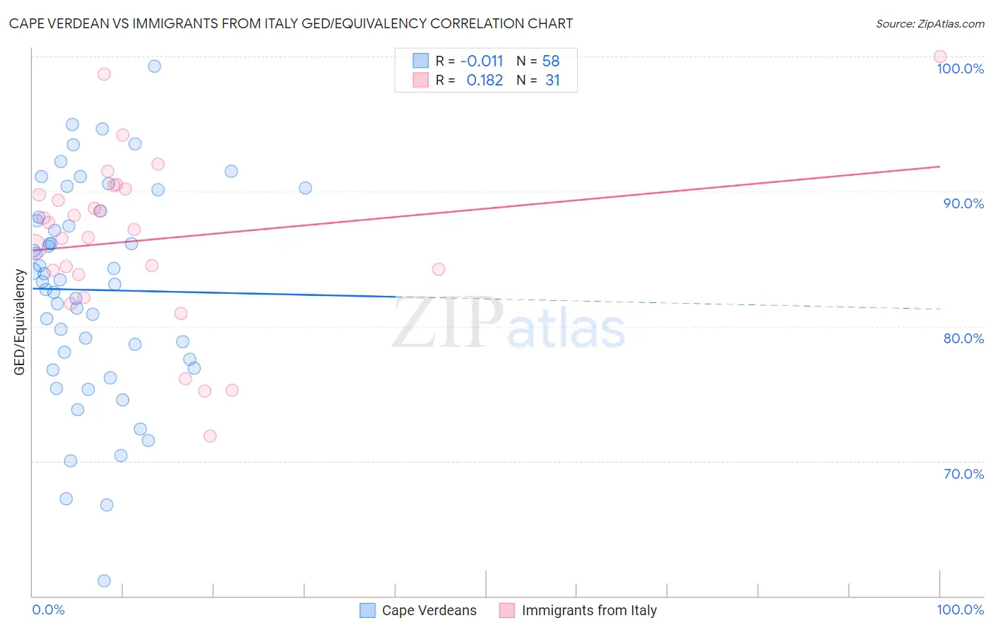Cape Verdean vs Immigrants from Italy GED/Equivalency