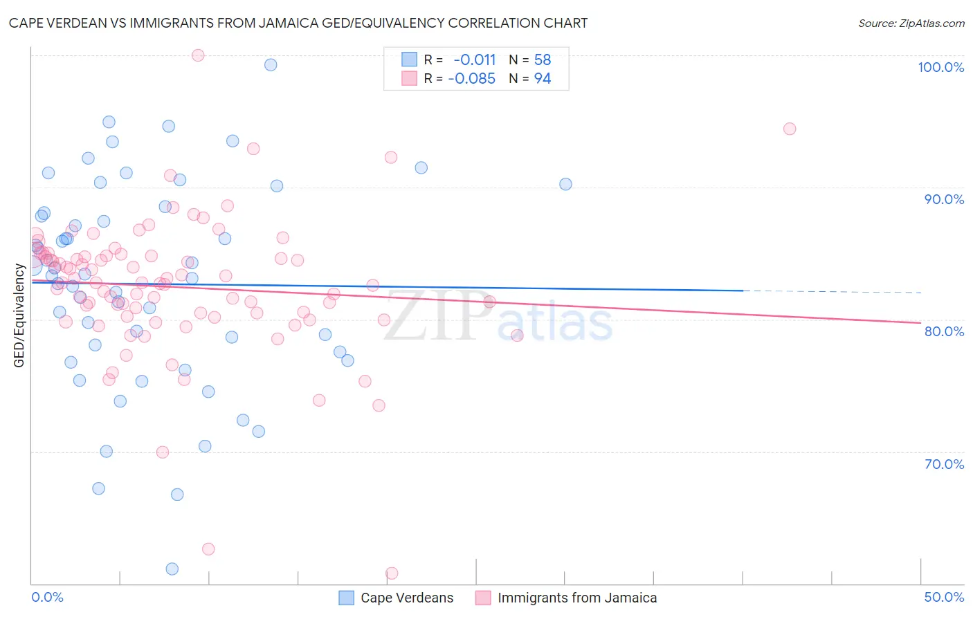 Cape Verdean vs Immigrants from Jamaica GED/Equivalency