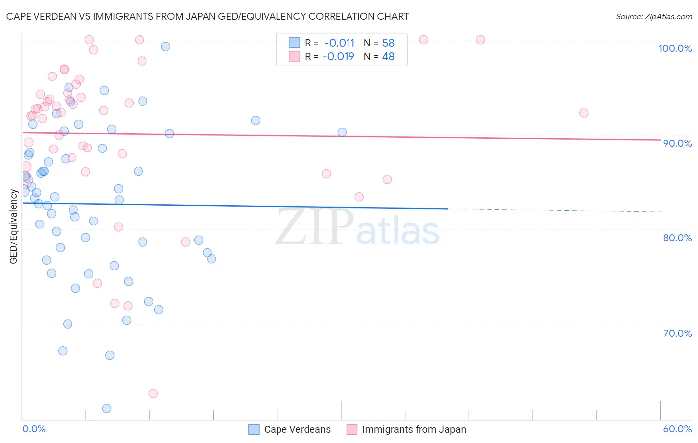 Cape Verdean vs Immigrants from Japan GED/Equivalency